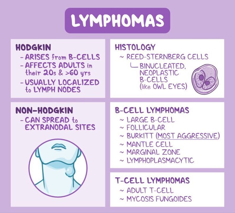 Non-Hodgkin Lymphoma Cancer Diagnosis